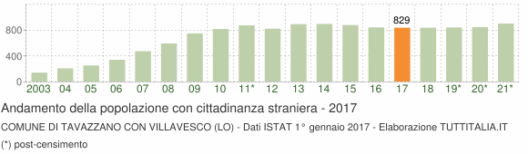 Grafico andamento popolazione stranieri Comune di Tavazzano con Villavesco (LO)