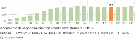 Grafico andamento popolazione stranieri Comune di Tavazzano con Villavesco (LO)