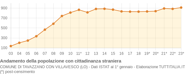 Andamento popolazione stranieri Comune di Tavazzano con Villavesco (LO)