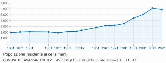 Grafico andamento storico popolazione Comune di Tavazzano con Villavesco (LO)