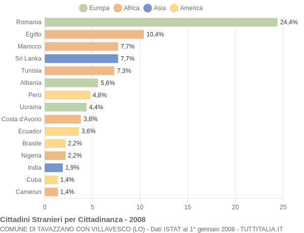 Grafico cittadinanza stranieri - Tavazzano con Villavesco 2008