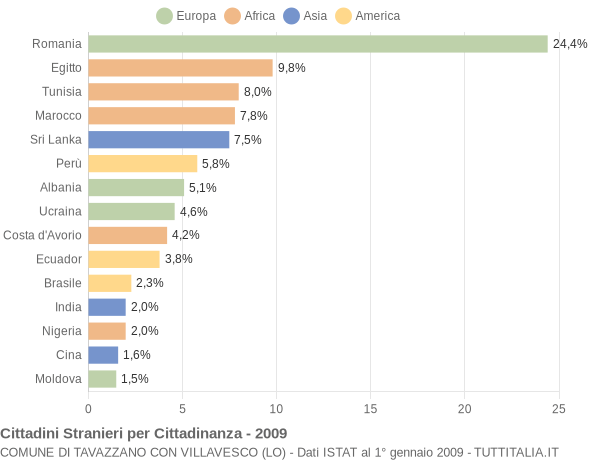 Grafico cittadinanza stranieri - Tavazzano con Villavesco 2009