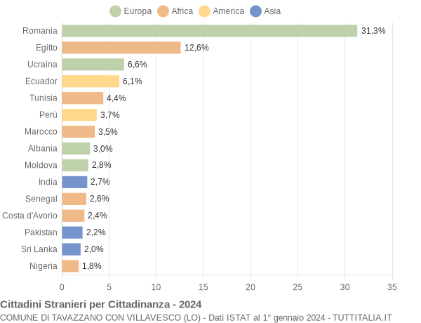 Grafico cittadinanza stranieri - Tavazzano con Villavesco 2024