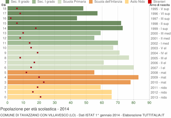 Grafico Popolazione in età scolastica - Tavazzano con Villavesco 2014