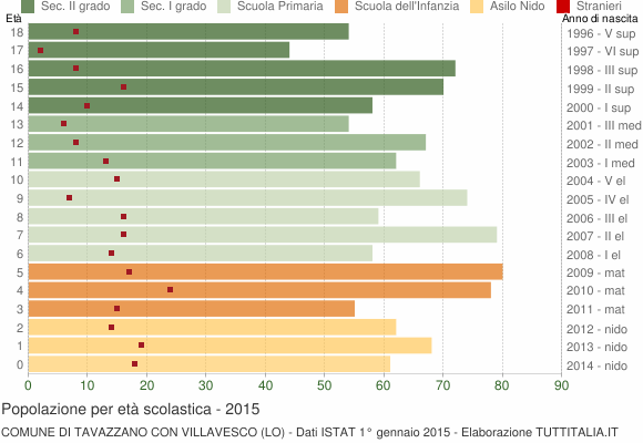 Grafico Popolazione in età scolastica - Tavazzano con Villavesco 2015