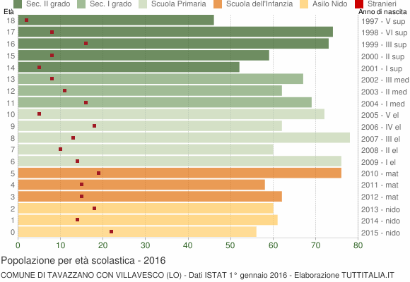 Grafico Popolazione in età scolastica - Tavazzano con Villavesco 2016