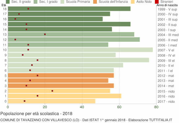 Grafico Popolazione in età scolastica - Tavazzano con Villavesco 2018
