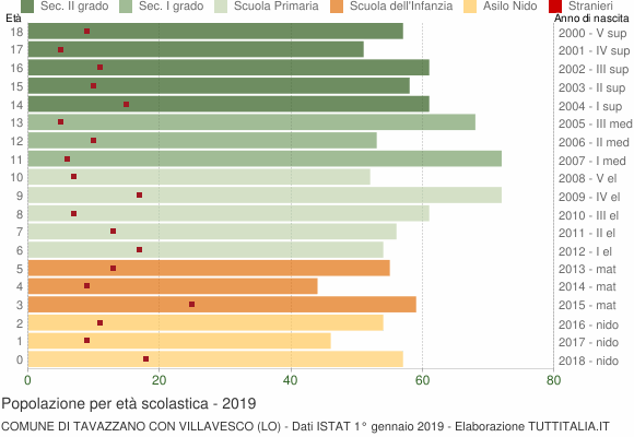 Grafico Popolazione in età scolastica - Tavazzano con Villavesco 2019
