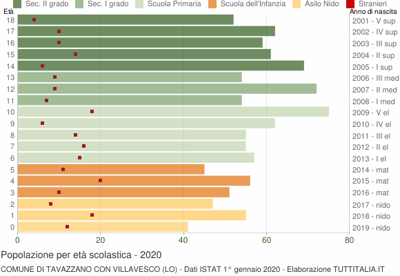 Grafico Popolazione in età scolastica - Tavazzano con Villavesco 2020