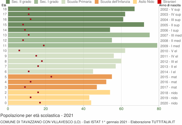Grafico Popolazione in età scolastica - Tavazzano con Villavesco 2021