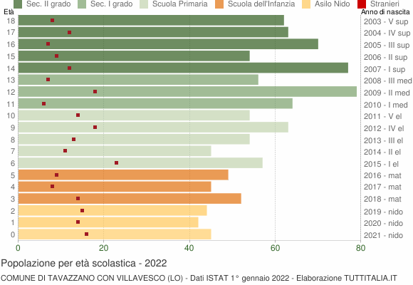 Grafico Popolazione in età scolastica - Tavazzano con Villavesco 2022