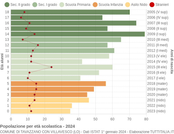 Grafico Popolazione in età scolastica - Tavazzano con Villavesco 2024