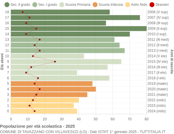 Grafico Popolazione in età scolastica - Tavazzano con Villavesco 2025