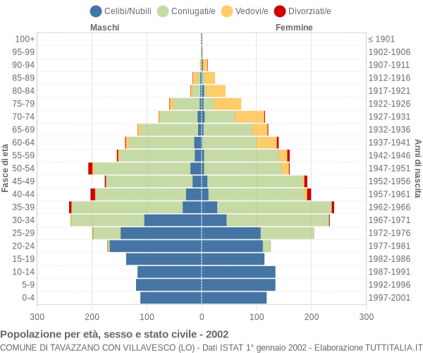 Grafico Popolazione per età, sesso e stato civile Comune di Tavazzano con Villavesco (LO)