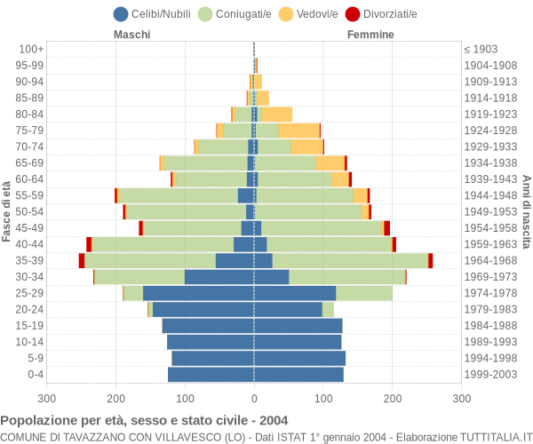 Grafico Popolazione per età, sesso e stato civile Comune di Tavazzano con Villavesco (LO)