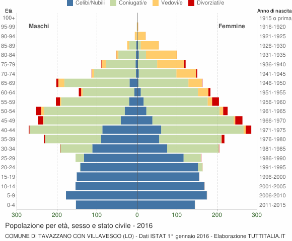 Grafico Popolazione per età, sesso e stato civile Comune di Tavazzano con Villavesco (LO)