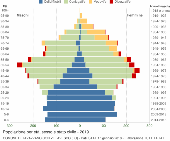 Grafico Popolazione per età, sesso e stato civile Comune di Tavazzano con Villavesco (LO)