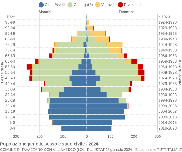 Grafico Popolazione per età, sesso e stato civile Comune di Tavazzano con Villavesco (LO)