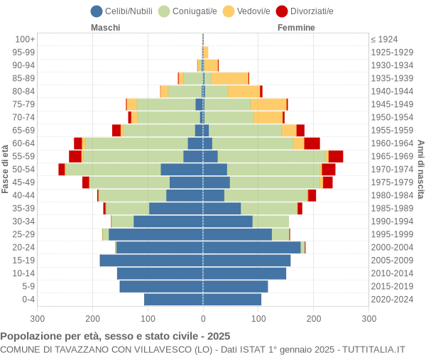 Grafico Popolazione per età, sesso e stato civile Comune di Tavazzano con Villavesco (LO)