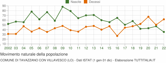 Grafico movimento naturale della popolazione Comune di Tavazzano con Villavesco (LO)