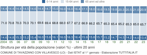Grafico struttura della popolazione Comune di Tavazzano con Villavesco (LO)