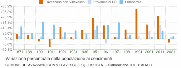 Grafico variazione percentuale della popolazione Comune di Tavazzano con Villavesco (LO)