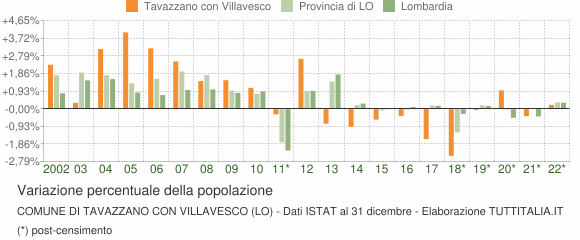 Variazione percentuale della popolazione Comune di Tavazzano con Villavesco (LO)