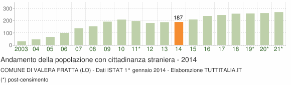 Grafico andamento popolazione stranieri Comune di Valera Fratta (LO)