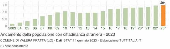 Grafico andamento popolazione stranieri Comune di Valera Fratta (LO)