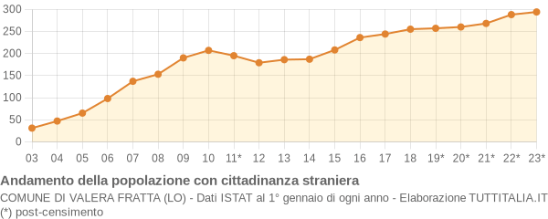 Andamento popolazione stranieri Comune di Valera Fratta (LO)