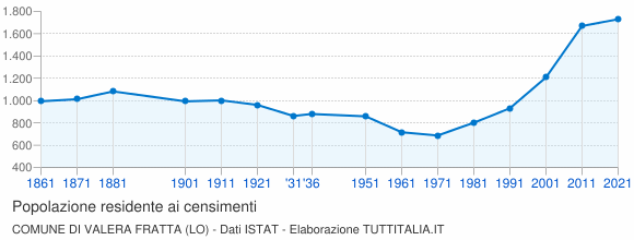 Grafico andamento storico popolazione Comune di Valera Fratta (LO)