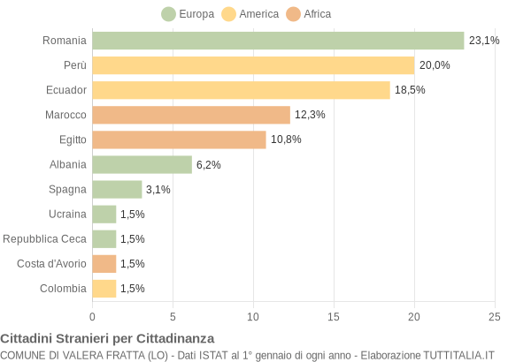 Grafico cittadinanza stranieri - Valera Fratta 2005