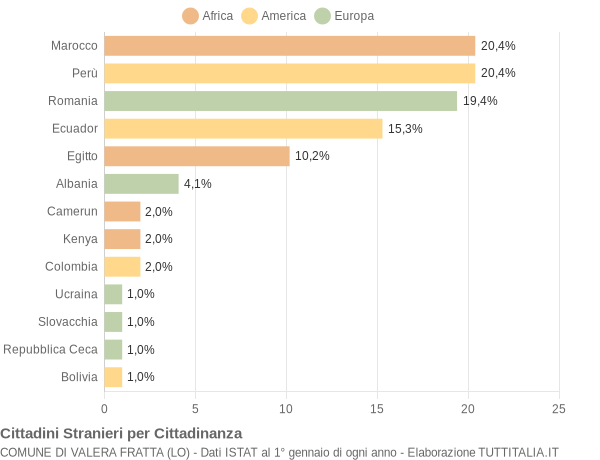 Grafico cittadinanza stranieri - Valera Fratta 2006