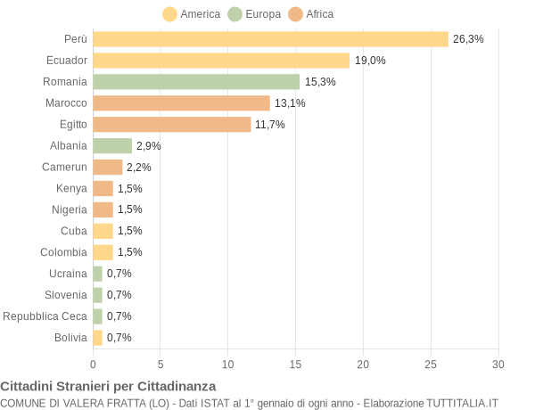 Grafico cittadinanza stranieri - Valera Fratta 2007