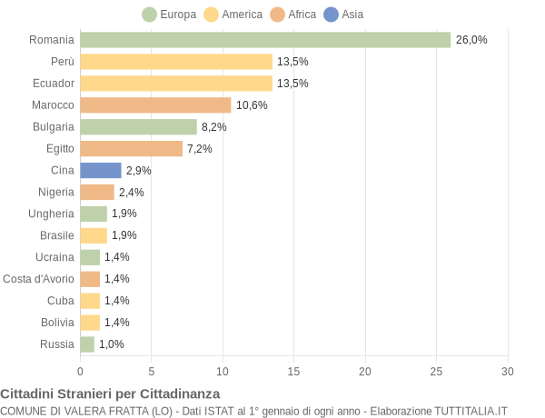 Grafico cittadinanza stranieri - Valera Fratta 2015