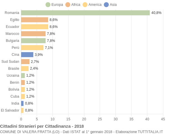 Grafico cittadinanza stranieri - Valera Fratta 2018