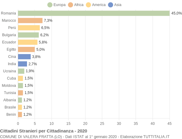 Grafico cittadinanza stranieri - Valera Fratta 2020