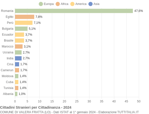 Grafico cittadinanza stranieri - Valera Fratta 2024