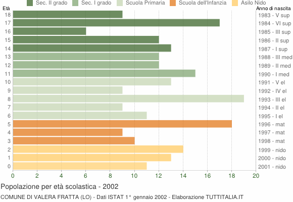 Grafico Popolazione in età scolastica - Valera Fratta 2002