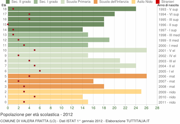 Grafico Popolazione in età scolastica - Valera Fratta 2012