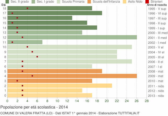 Grafico Popolazione in età scolastica - Valera Fratta 2014