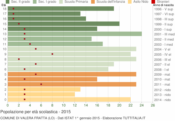 Grafico Popolazione in età scolastica - Valera Fratta 2015