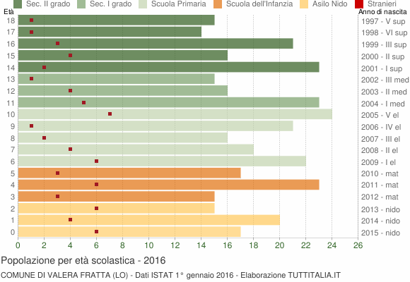 Grafico Popolazione in età scolastica - Valera Fratta 2016