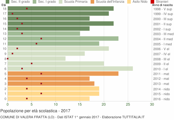 Grafico Popolazione in età scolastica - Valera Fratta 2017
