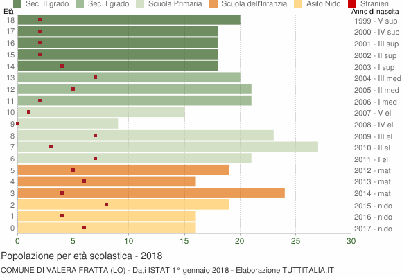 Grafico Popolazione in età scolastica - Valera Fratta 2018