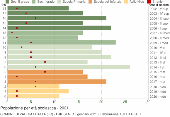 Grafico Popolazione in età scolastica - Valera Fratta 2021