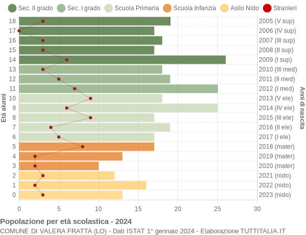 Grafico Popolazione in età scolastica - Valera Fratta 2024