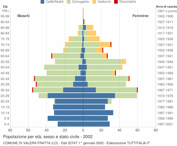 Grafico Popolazione per età, sesso e stato civile Comune di Valera Fratta (LO)