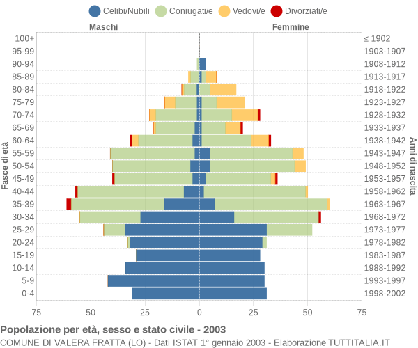 Grafico Popolazione per età, sesso e stato civile Comune di Valera Fratta (LO)