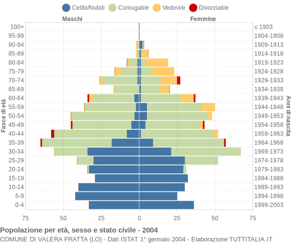 Grafico Popolazione per età, sesso e stato civile Comune di Valera Fratta (LO)